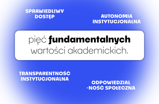 Napis: Pięć fundamentalnych wartości akademickich. Powyżej od lewej napisy: Sprawiedliwy dostęp, Wolność akademicka, Autonomia instytucjonalna. Poniżej od lewej napisy: Transparentność instytucjonalna, Odpowiedzianość społeczna.