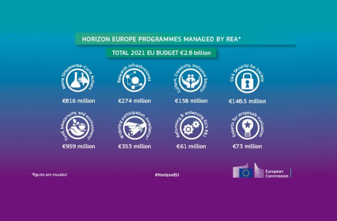 grafika promująca program horyzont europa, białe logogramy logo komisji europejskiej
