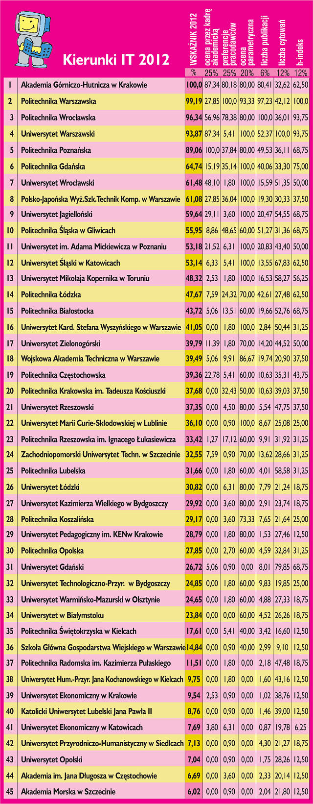 Ustalono listę rankingową wyższych uczelni w Polsce
